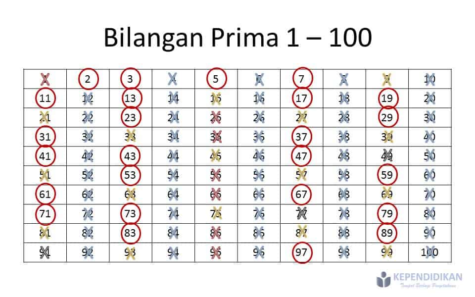 Cara Menemukan Bilangan Prima 1-100